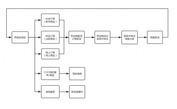 渠道下沉中农村电商如何落地