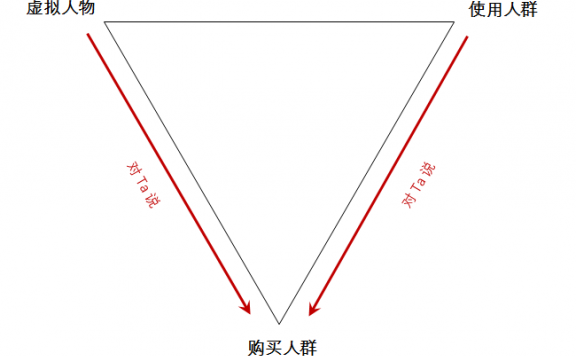 利用“说话三角形”让文案走心