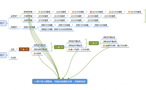 搭建不一样的流失召回体系