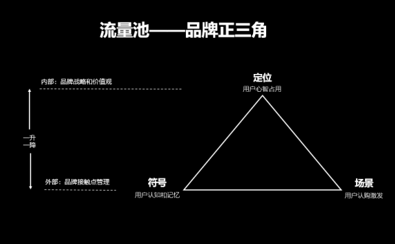 流量池营销:6招完成低成本获客