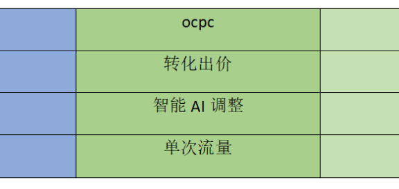 医美行业实战案例:信息流成本下降30%