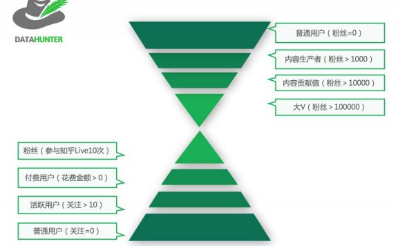 用用户分层提高运营效率