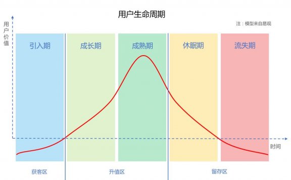 用户运营:详解AARRR模型