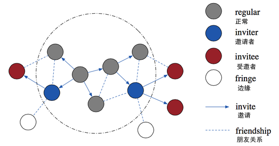 自建社群“死了”的原因