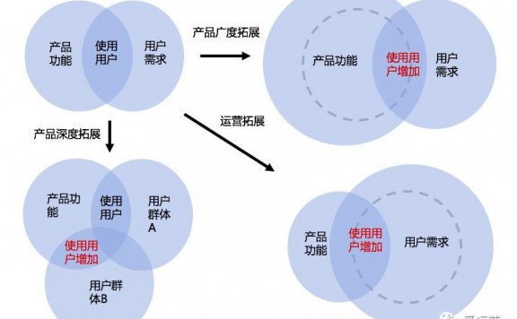 底层逻辑推导运营方法论