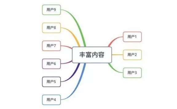 APP提高用户粘性的方法
