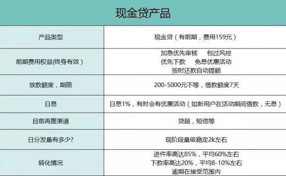 现金贷产品推广和获客方法