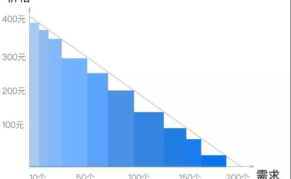 品牌该如何实施“价格歧视”