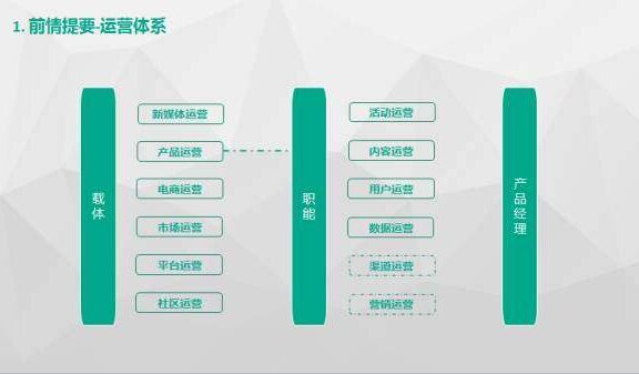 互联网公司产品、运营、技术等线路概况