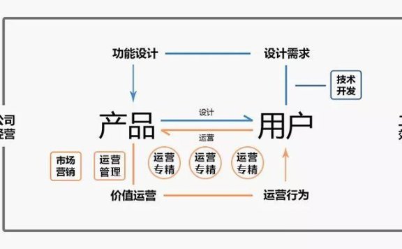 新手运营和高阶运营怎么划分