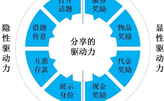 提高用户转发率的两大驱动力