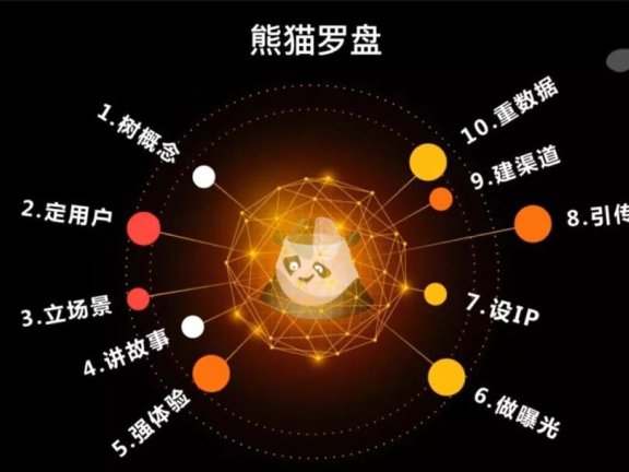 内容营销的10个好方法