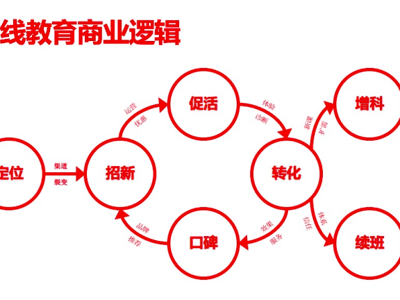 在线教育如何做好用户增长
