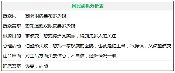 SEM搜索词优化两大方向