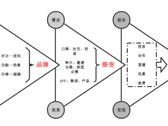 运营人的裂变指南:何为流量池思维
