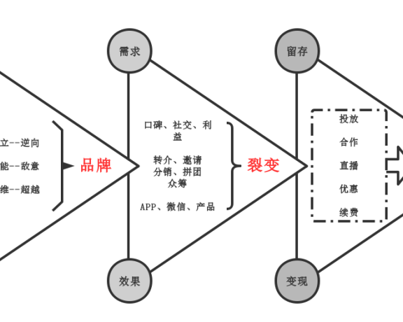 运营人的裂变指南：何为流量池思维