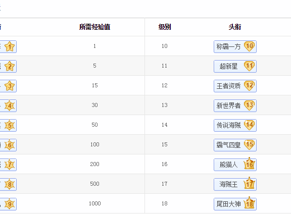 APP用户成长体系全解析
