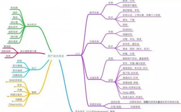用户成长体系分析,附6大案例