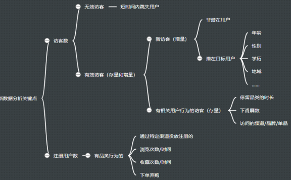 从零开始做用户运营