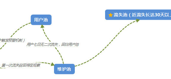 用户召回运营:三步打造用户召回体系