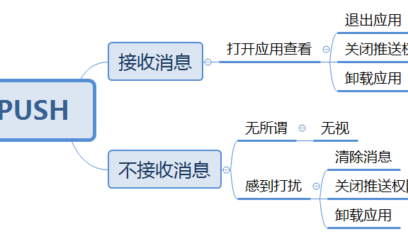 三点玩转APP产品消息推送