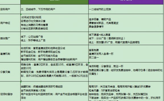趣头条与瑞幸咖啡的裂变营销策略分析