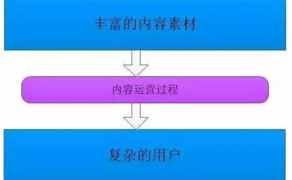 内容运营及其发展趋势