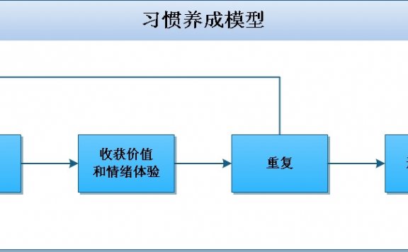 一套仪式培养用户习惯