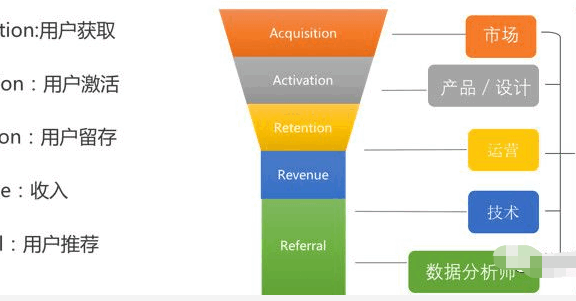 用户的留存和拉新问题
