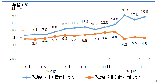互联网金融短信营销智能化+自动化