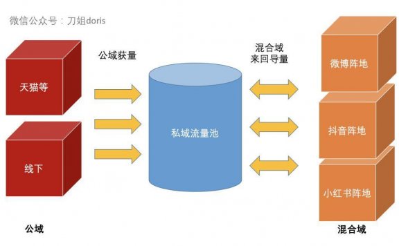 超越增长黑客指数的私域流量