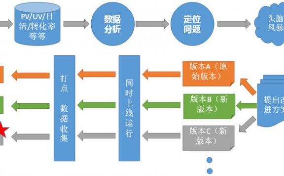 裂变增长与AARRR模型