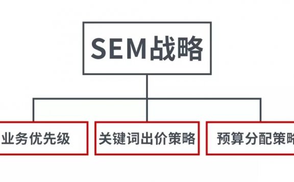企业SEM常见的4个错误避坑指南