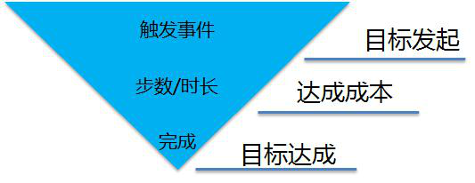 现金贷产品线上流程解析及获客增长模型