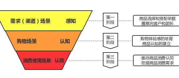 社区团购的商品的场景化运营