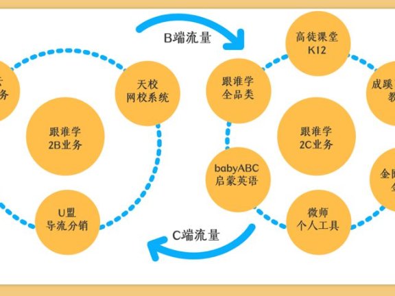 跟谁学APP的运营增长方法