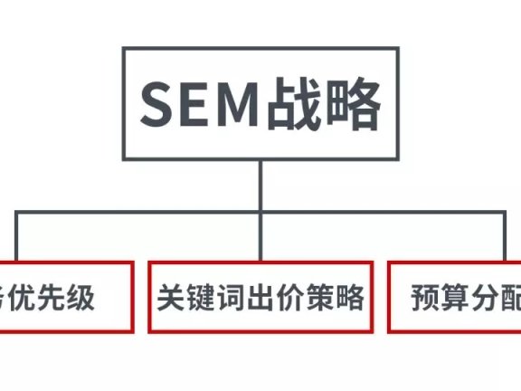 企业SEM常见的4个错误避坑指南