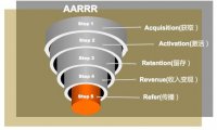 解析AARRR模型之用户增长