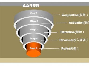 解析AARRR模型之用户增长