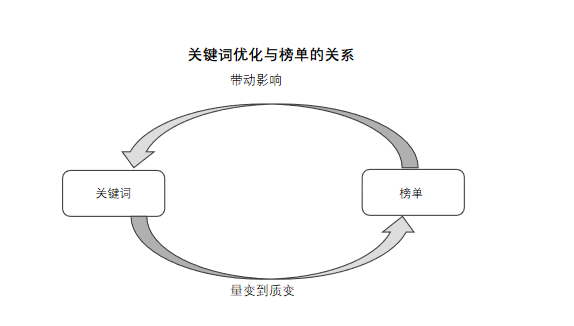 App出海的App Store榜单优化技巧