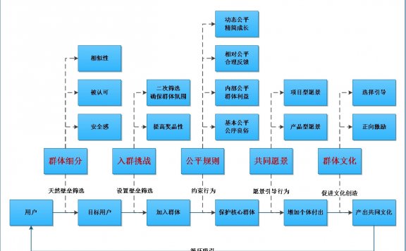 产品归属感营造的5步攻略