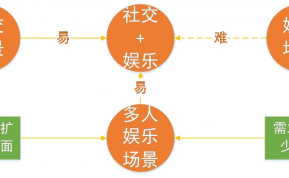 陌生人社交不顾一切地场景化后