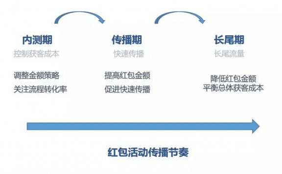 金融行业裂变活动案例复盘