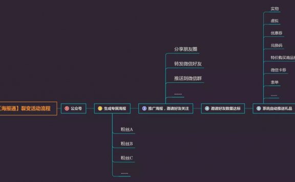 微信公众号裂变涨粉活动关键点