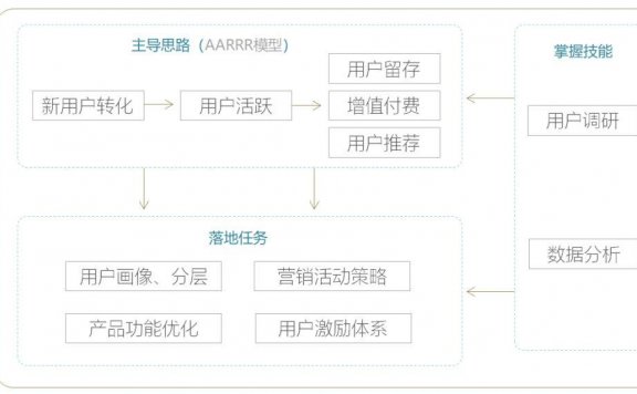 用户运营工作地图