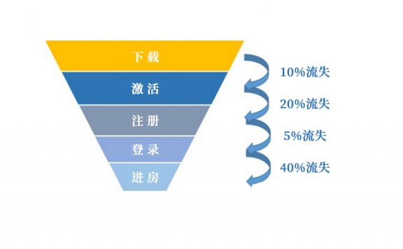 优化用户使用流程来降低流失率