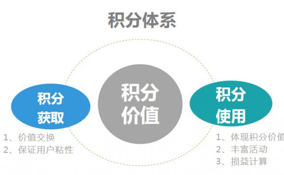 CRM积分体系的搭建