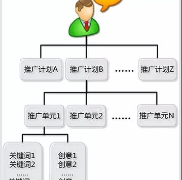 百度搜索账户搭建实操讲解