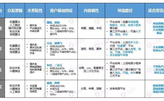 抖音、快手、B站、小红书的带货逻辑