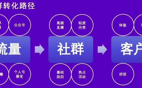 活跃社群的三个核心标准及促活手段